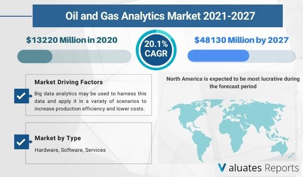 Oil and Gas Analytics Market